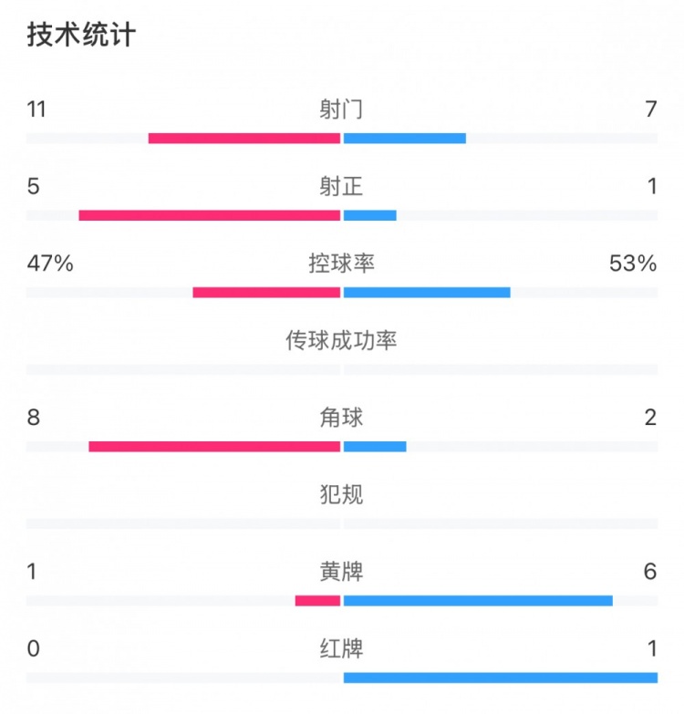 申花和国安各有20次犯规，黄牌数为1比6